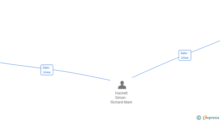 Vinculaciones societarias de HACKETT ESTATES SL