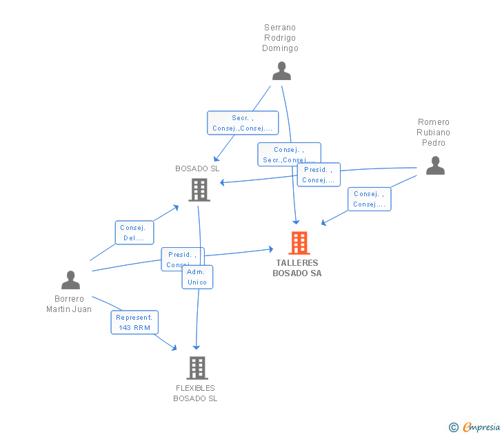 Vinculaciones societarias de TALLERES BOSADO SA
