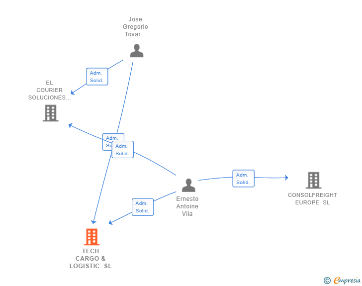 Vinculaciones societarias de TECH CARGO & LOGISTIC SL
