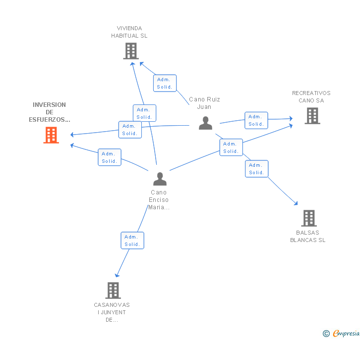 Vinculaciones societarias de INVERSION DE ESFUERZOS SL