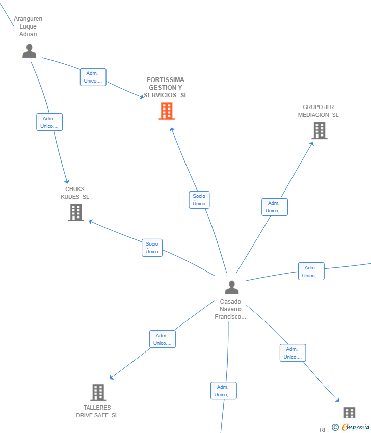 Vinculaciones societarias de FORTISSIMA GESTION Y SERVICIOS SL