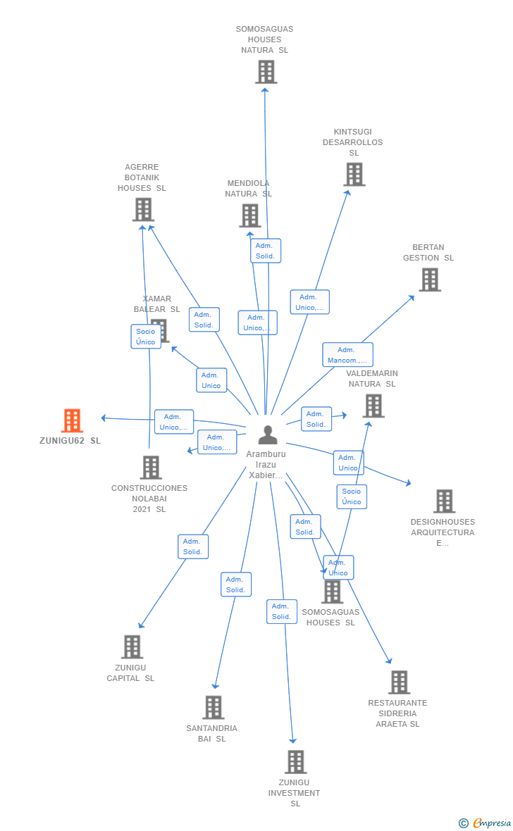 Vinculaciones societarias de ZUNIGU62 SL