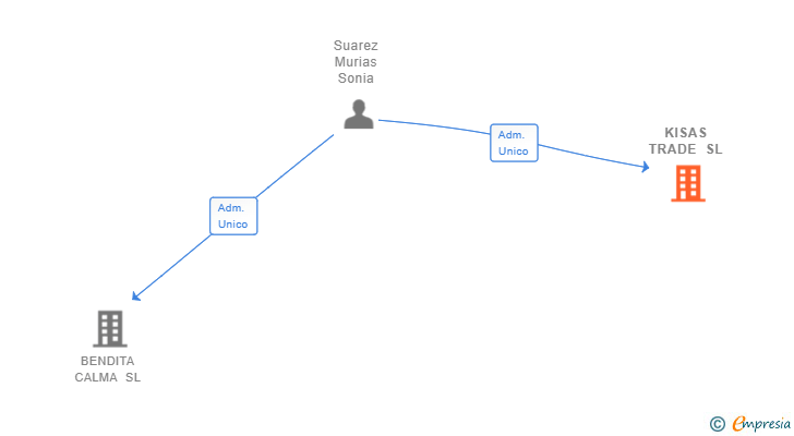 Vinculaciones societarias de KISAS TRADE SL