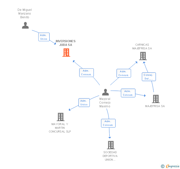 Vinculaciones societarias de INVERSIONES JUBA SA