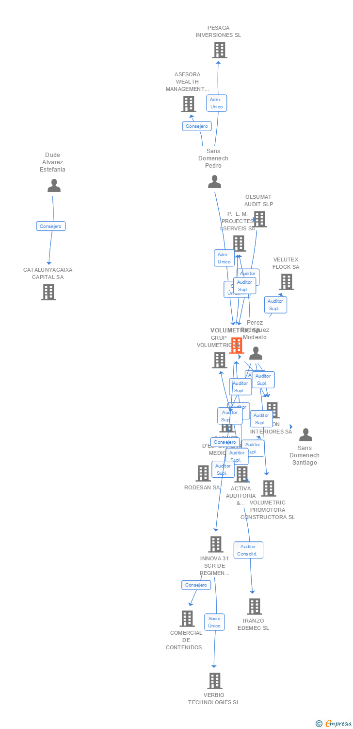 Vinculaciones societarias de VOLUMETRIC SA