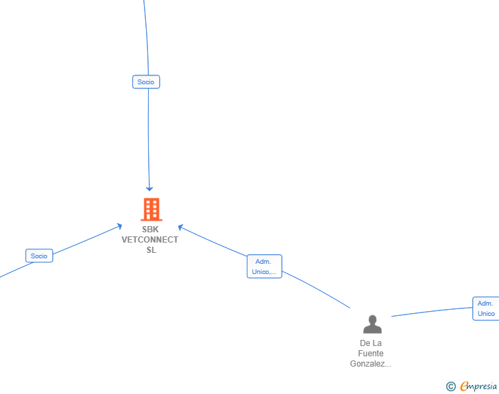 Vinculaciones societarias de SBK VETCONNECT SL