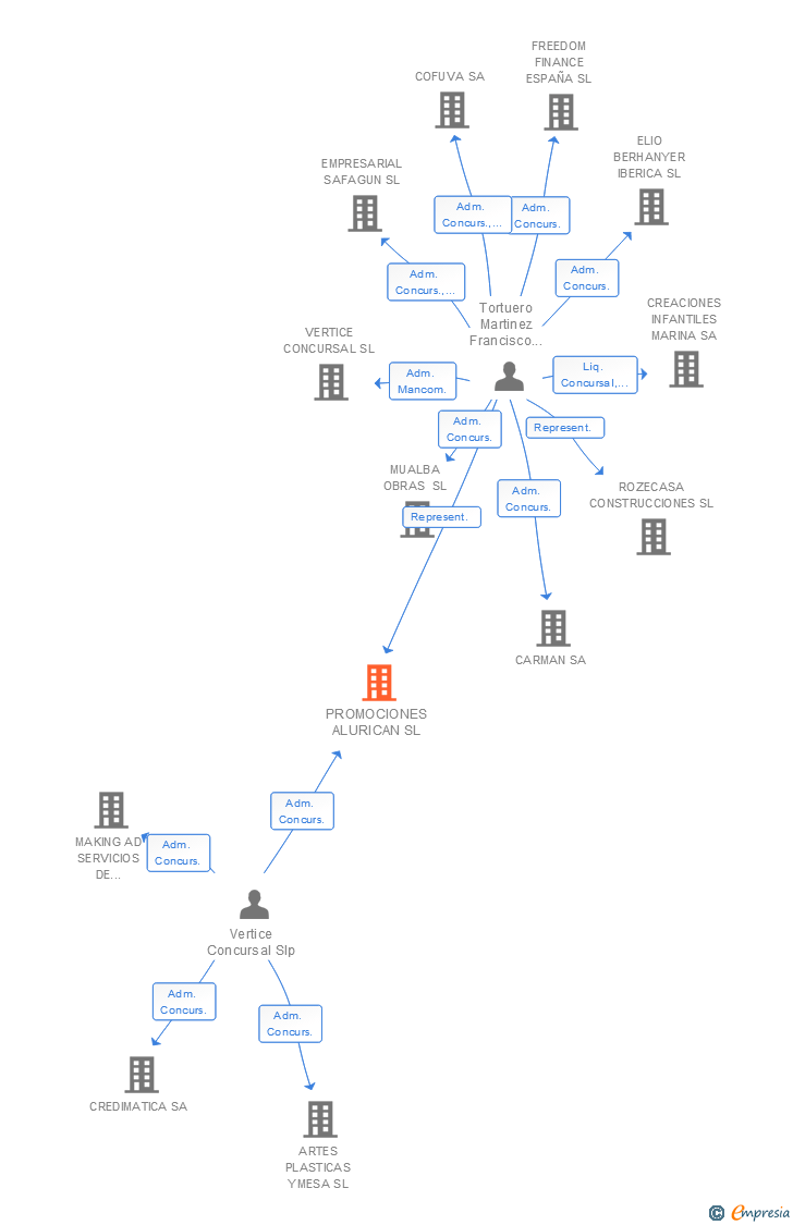 Vinculaciones societarias de PROMOCIONES ALURICAN SL