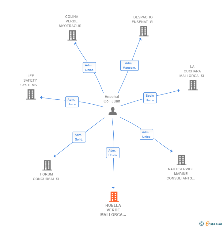 Vinculaciones societarias de HUELLA VERDE MALLORCA SL