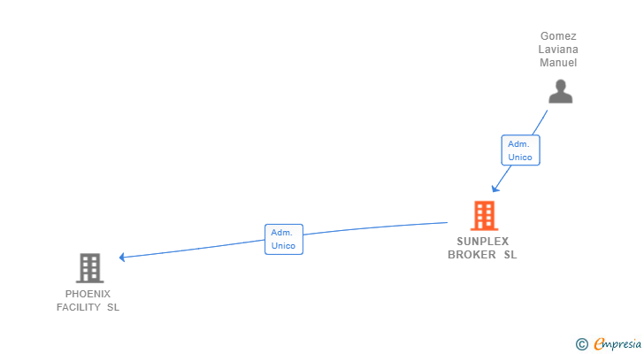 Vinculaciones societarias de SUNPLEX BROKER SL
