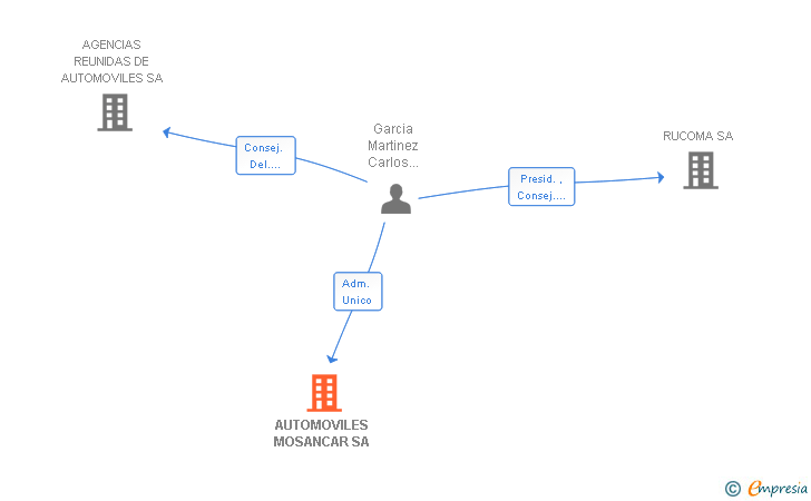 Vinculaciones societarias de AUTOMOVILES MOSANCAR SA