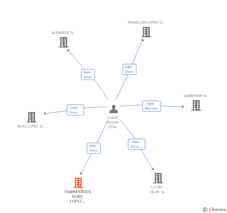 Vinculaciones societarias de TRANSPORTES ELIAS LOPEZ BOUZAS SL