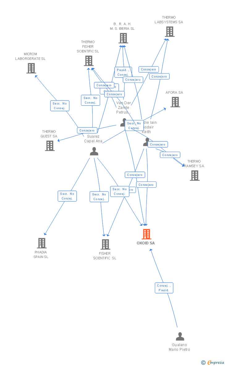 Vinculaciones societarias de OXOID SA
