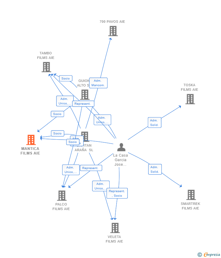 Vinculaciones societarias de MANTICA FILMS AIE