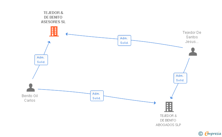 Vinculaciones societarias de TEJEDOR & DE BENITO ASESORES SL