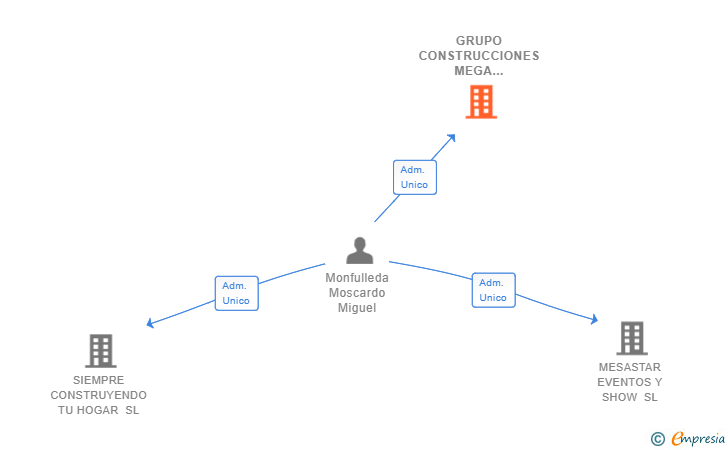 Vinculaciones societarias de GRUPO CONSTRUCCIONES MEGA INSFRAESTRUCTURAS & SERVICIOS SL