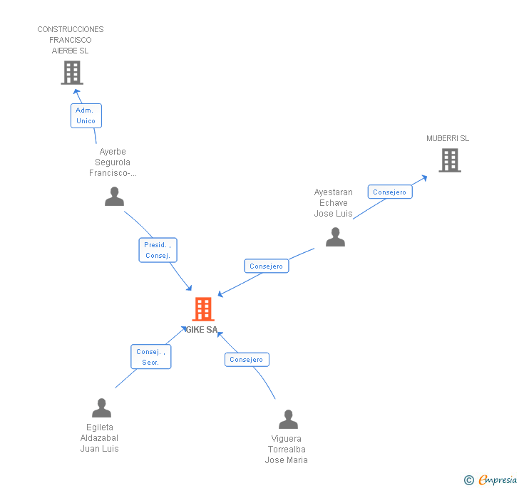 Vinculaciones societarias de GIKE SA