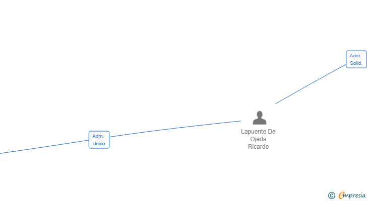 Vinculaciones societarias de CLODOFY SOFTWARE SL