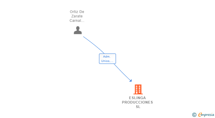 Vinculaciones societarias de ESLINGA PRODUCCIONES SL