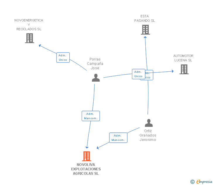 Vinculaciones societarias de NOVOLIVA EXPLOTACIONES AGRICOLAS SL