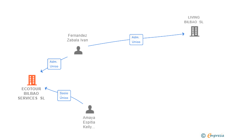Vinculaciones societarias de ECOTOUR BILBAO SERVICES SL