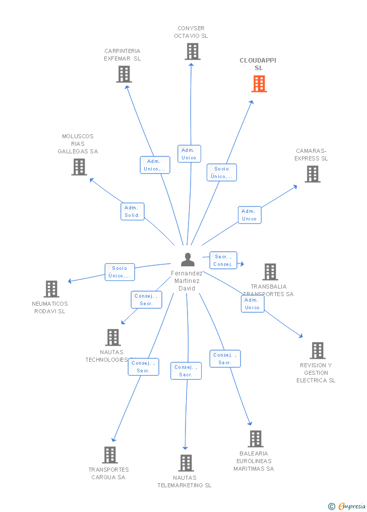 Vinculaciones societarias de CLOUDAPPI SL