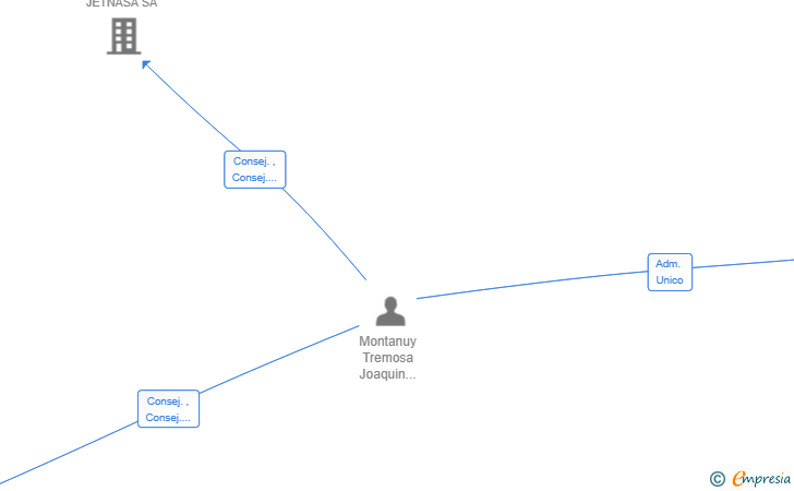 Vinculaciones societarias de ISABENAVERO SL