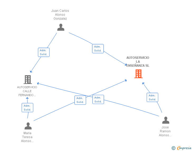 Vinculaciones societarias de AUTOSERVICIO LA ENSEÑANZA SL