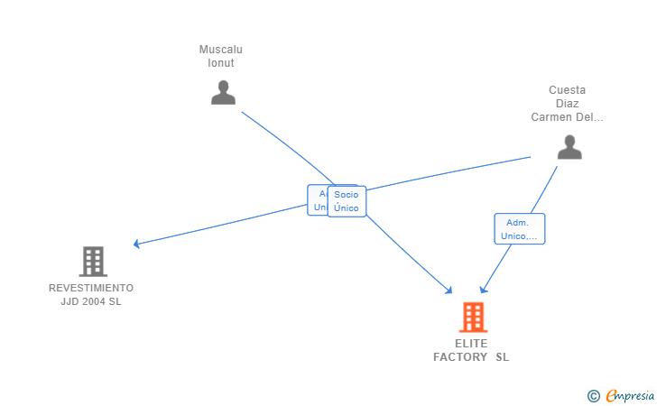 Vinculaciones societarias de ELITE FACTORY SL