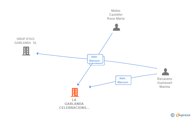 Vinculaciones societarias de LA GARLANDA CELEBRACIONS SL