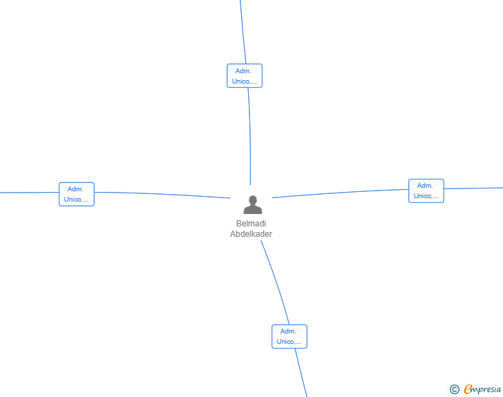 Vinculaciones societarias de FUENGIROLA PLAST SL