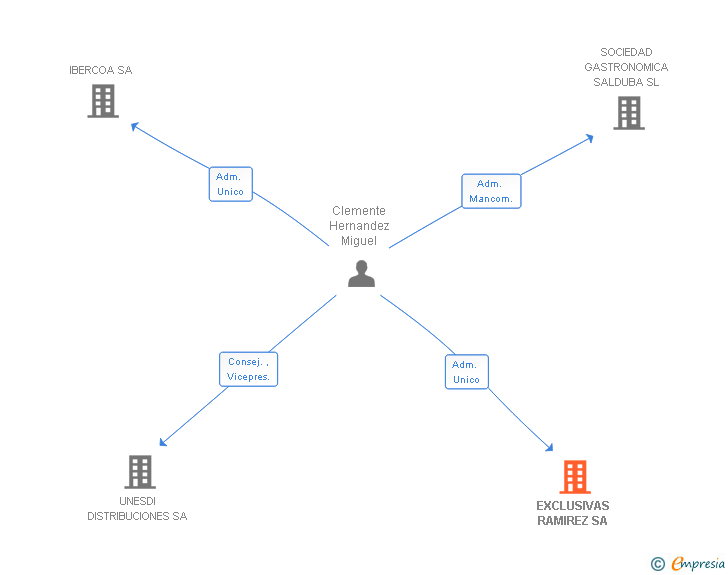 Vinculaciones societarias de EXCLUSIVAS RAMIREZ SL