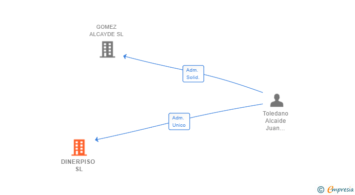 Vinculaciones societarias de DINERPISO SL (EXTINGUIDA)