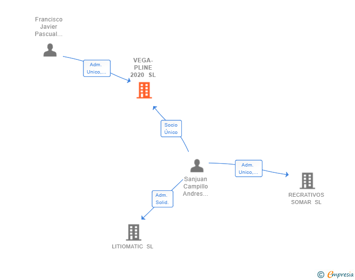 Vinculaciones societarias de VEGA-PLINE 2020 SL