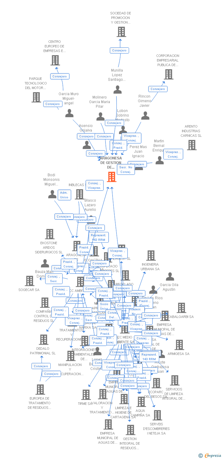 Vinculaciones societarias de ARAGONESA DE GESTION DE RESIDUOS SA