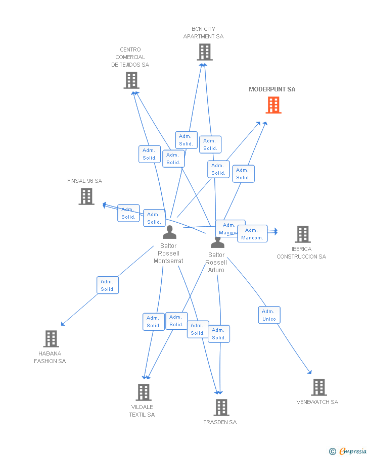 Vinculaciones societarias de MODERPUNT SA