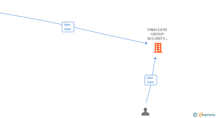 Vinculaciones societarias de FINALEASE GROUP SECURITY SPAIN SL