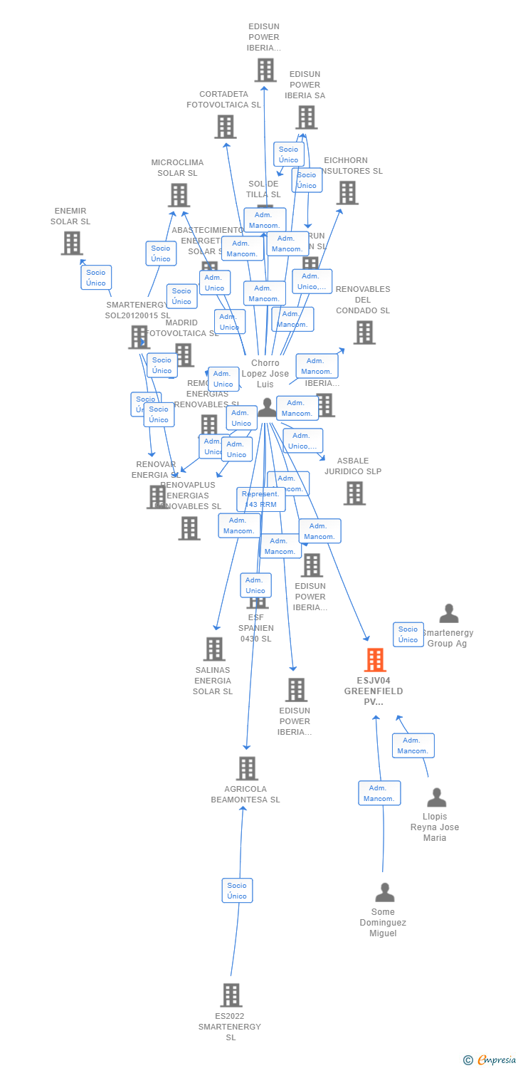 Vinculaciones societarias de ESJV04 GREENFIELD PV DEVELOPMENT SL