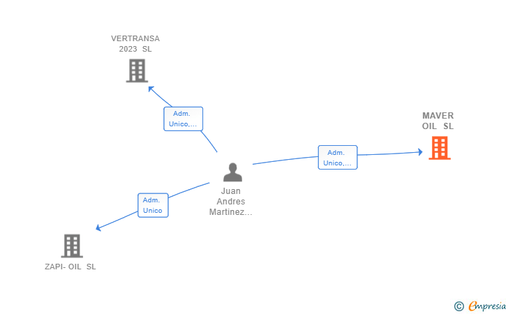 Vinculaciones societarias de MAVER OIL SL