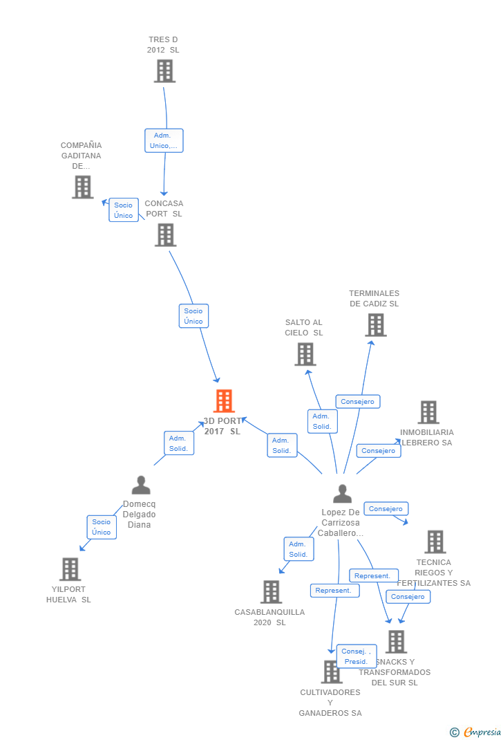 Vinculaciones societarias de 3D PORT 2017 SL