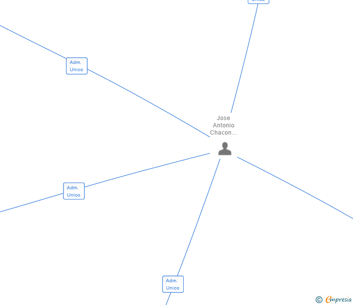 Vinculaciones societarias de TOBEEUP SL
