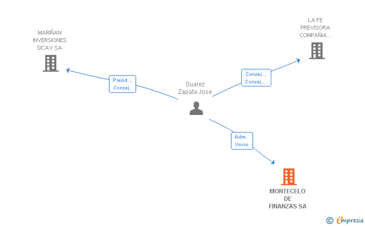 Vinculaciones societarias de MONTECELO DE FINANZAS SA