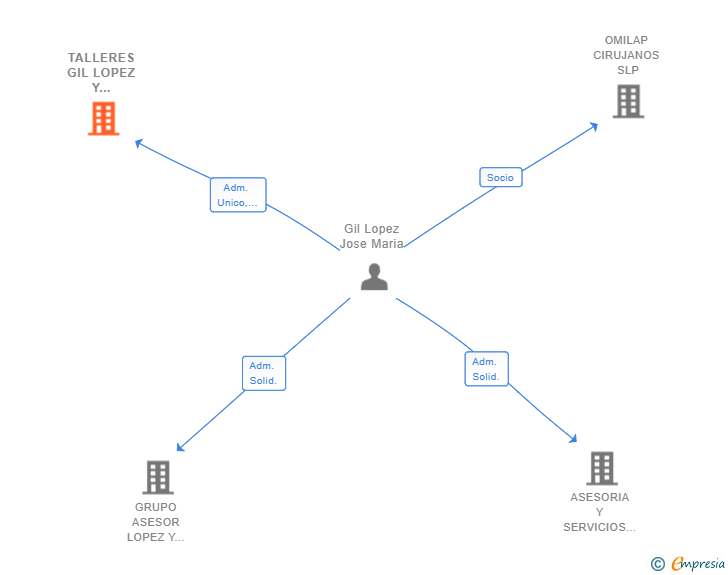 Vinculaciones societarias de TALLERES GIL LOPEZ Y GONZALEZ SL