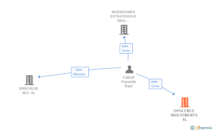 Vinculaciones societarias de OPULENCE INVESTMENTS SL