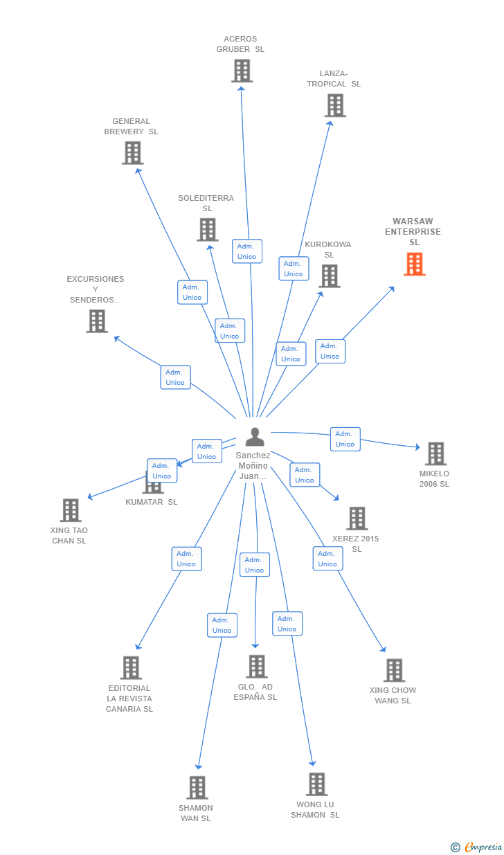 Vinculaciones societarias de WARSAW ENTERPRISE SL