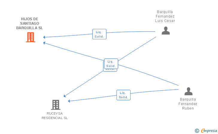 Vinculaciones societarias de HIJOS DE SANTIAGO BARQUILLA SL