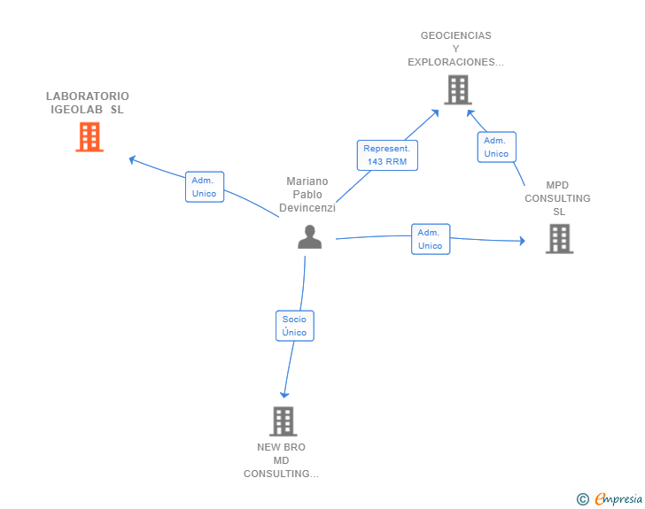 Vinculaciones societarias de LABORATORIO IGEOLAB SL