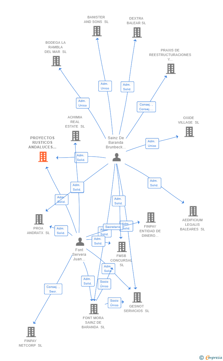 Vinculaciones societarias de PROYECTOS RUSTICOS ANDALUCES 2017 SL
