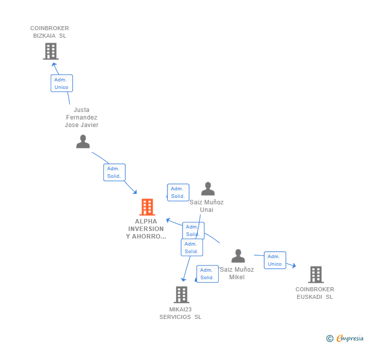 Vinculaciones societarias de ALPHA INVERSION Y AHORRO SL