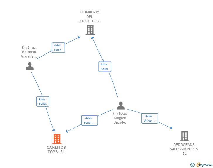 Vinculaciones societarias de CARLITOS TOYS SL (EXTINGUIDA)