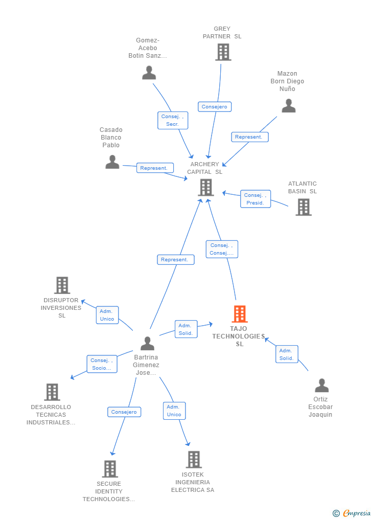 Vinculaciones societarias de TAJO TECHNOLOGIES SL